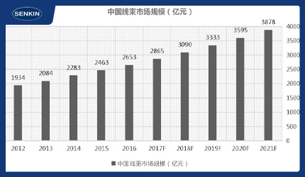2024年中国线束线缆行业分析：市场规模将突破1.5万亿元，高端化与智能化成发展主旋律